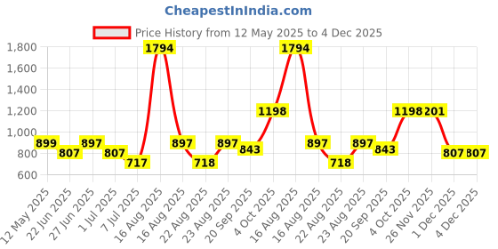 myntra.com Athom Living Grey & Black 5 Striped Cotton 210 GSM Bath Towel athom living Price History Graph from 12 May 2025 to 4 Dec 2025