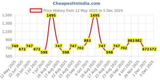 myntra.com Athom Living Grey & Black Striped Cotton 210 GSM Bath Towel Pack of 5 athom living Price History Graph from 12 May 2025 to 5 Dec 2025