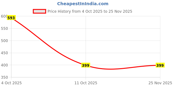 myntra.com Athom Living Grey & Brown Striped 180 TC Single Bedsheet with Pillow Covers athom living Price History Graph from 4 Oct 2025 to 25 Nov 2025