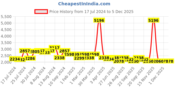 myntra.com Athom Living Grey & Maroon 4 Pieces Cotton Bath Towels athom living Price History Graph from 17 Jul 2024 to 5 Dec 2025