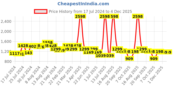 myntra.com Athom Living Grey & Peach 2 Pieces Cotton Bath Towels athom living Price History Graph from 17 Jul 2024 to 4 Dec 2025