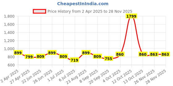 myntra.com Athom Living Grey & Pink Abstract Printed Cotton 180 TC Queen Bedsheet Set-2.24 m x 2.44 m athom living Price History Graph from 2 Apr 2025 to 27 Nov 2025