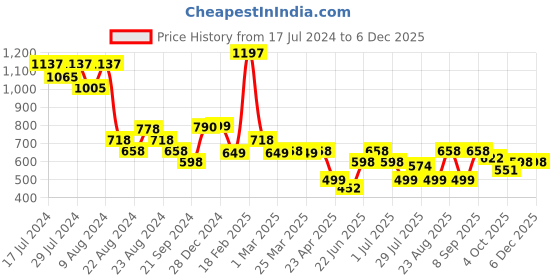 myntra.com Athom Living Grey & White 3 Pieces Printed Cotton 210 GSM Bath Towel athom living Price History Graph from 17 Jul 2024 to 5 Dec 2025