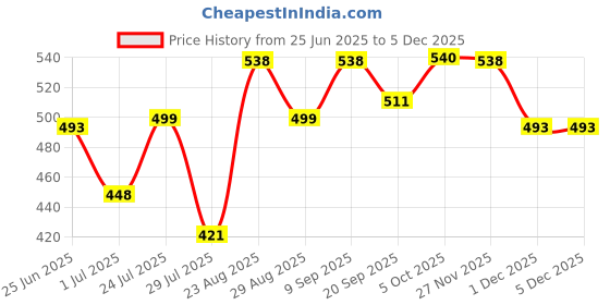 myntra.com Athom Living Grey & White 3 Printed Cotton 210 GSM Bath Towel athom living Price History Graph from 25 Jun 2025 to 5 Dec 2025