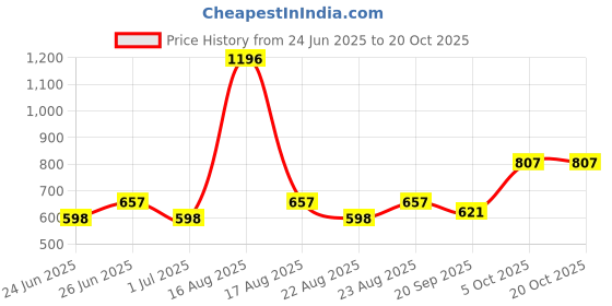 myntra.com Athom Living Grey & White 4 Printed Cotton 210 GSM Bath Towel athom living Price History Graph from 24 Jun 2025 to 20 Oct 2025