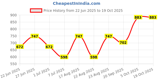 myntra.com Athom Living Grey & White 5 Pieces Printed Cotton 210 GSM Bath Towel athom living Price History Graph from 22 Jun 2025 to 17 Oct 2025