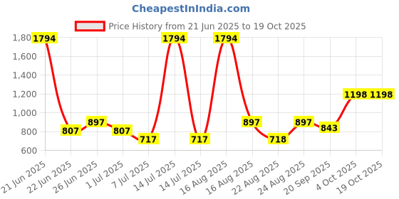 myntra.com Athom Living Grey & White 5 Printed Cotton 210 GSM Bath Towel athom living Price History Graph from 21 Jun 2025 to 17 Oct 2025
