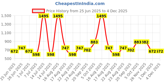 myntra.com Athom Living Grey & White 5 Printed Cotton 210 GSM Bath Towel athom living Price History Graph from 25 Jun 2025 to 4 Dec 2025