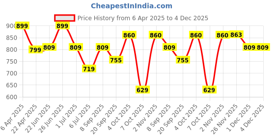 myntra.com Athom Living Grey Printed Cotton 180 TC Double Queen Bedsheet Set-2.24 m x 2.44 m athom living Price History Graph from 6 Apr 2025 to 4 Dec 2025