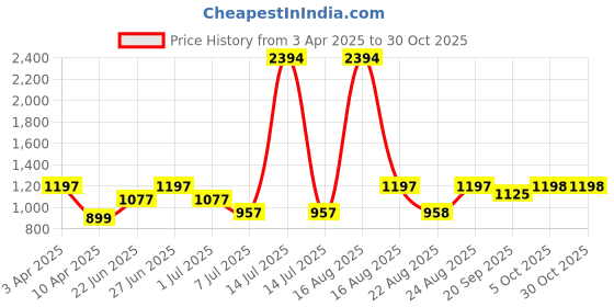 myntra.com Athom Living Iris Beige & Blue 6 Pieces Striped Cotton 210 GSM Bath Towels athom living Price History Graph from 3 Apr 2025 to 30 Oct 2025