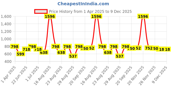 myntra.com Athom Living Iris Beige & Pink 4 Pieces Striped Cotton 210 GSM Bath Towels athom living Price History Graph from 1 Apr 2025 to 9 Dec 2025