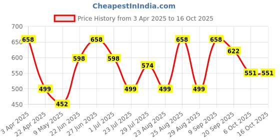 myntra.com Athom Living Iris Grey & White 3 Pieces Striped 210 GSM Cotton Bath Towels athom living Price History Graph from 3 Apr 2025 to 16 Oct 2025