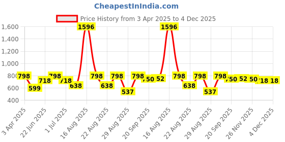 myntra.com Athom Living Iris Violet & Grey 4 Pieces Striped Cotton 210 GSM Bath Towels athom living Price History Graph from 3 Apr 2025 to 4 Dec 2025