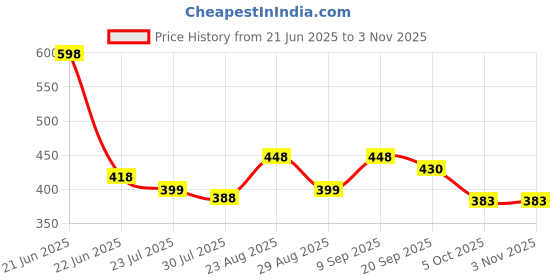 myntra.com Athom Living Khaki & White 2 Printed Cotton 210 GSM Bath Towel athom living Price History Graph from 21 Jun 2025 to 3 Nov 2025