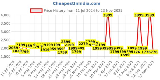 myntra.com Athom Living Kids Blue & Green Cartoon Characters AC Room 210 GSM Single Bed Comforter athom living Price History Graph from 11 Jul 2024 to 23 Nov 2025