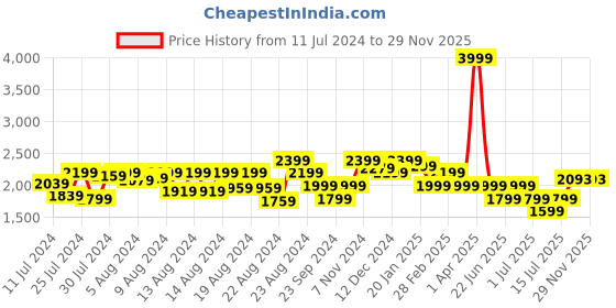 myntra.com Athom Living Kids Blue & Green Cartoon Characters AC Room 210 GSM Single Bed Comforter athom living Price History Graph from 11 Jul 2024 to 28 Nov 2025
