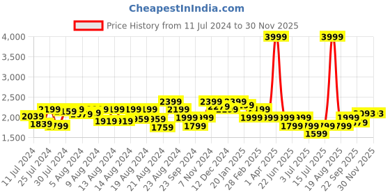 myntra.com Athom Living Kids Blue & Green Cartoon Characters AC Room 210 GSM Single Bed Comforter athom living Price History Graph from 11 Jul 2024 to 28 Nov 2025