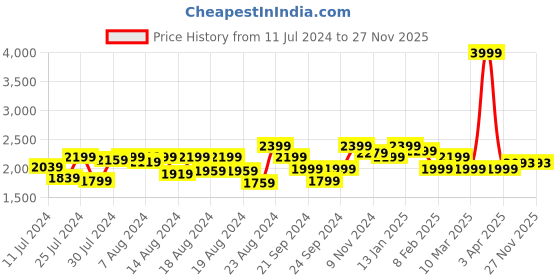 myntra.com Athom Living Kids Blue & Red Cartoon Characters AC Room 210 GSM Single Bed Comforter athom living Price History Graph from 11 Jul 2024 to 27 Nov 2025