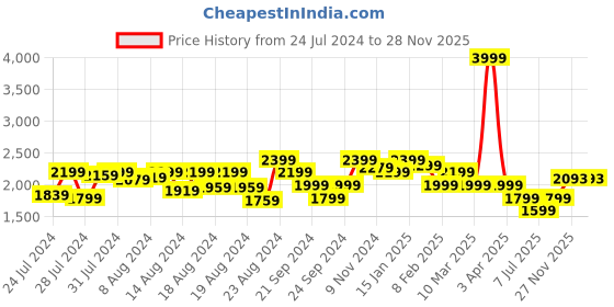 myntra.com Athom Living Kids Blue & White Cartoon Characters AC Room 210 GSM Single Bed Comforter athom living Price History Graph from 24 Jul 2024 to 27 Nov 2025