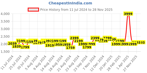 myntra.com Athom Living Kids Red & Blue Cartoon Characters AC Room 210 GSM Single Bed Comforter athom living Price History Graph from 11 Jul 2024 to 27 Nov 2025
