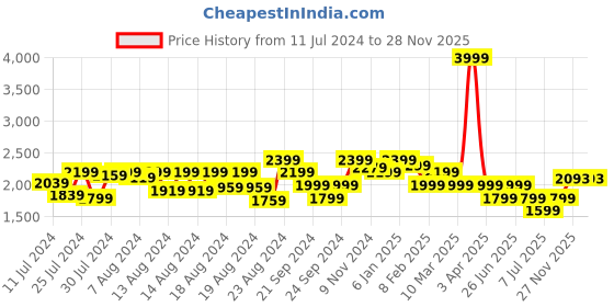myntra.com Athom Living Kids Red & Blue Cartoon Characters AC Room 210 GSM Single Bed Comforter athom living Price History Graph from 11 Jul 2024 to 27 Nov 2025