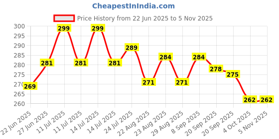 myntra.com Athom Living Lavender & White 1 Printed Cotton 210 GSM Bath Towel athom living Price History Graph from 22 Jun 2025 to 3 Nov 2025