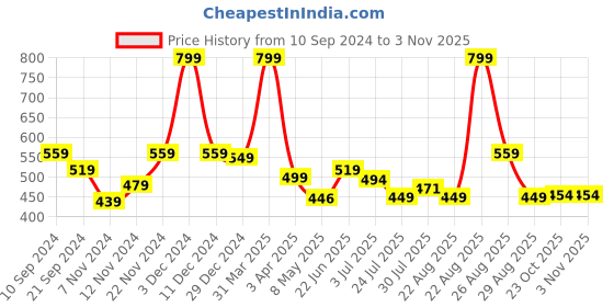 myntra.com Athom Living Light Blue & Navy Blue 6 Pieces Checked Cotton 150 GSM Soft Hand Towels athom living Price History Graph from 10 Sep 2024 to 2 Nov 2025