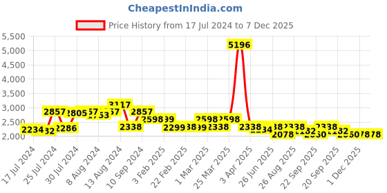 myntra.com Athom Living Maroon & Beige 4 Pieces Cotton Bath Towels athom living Price History Graph from 17 Jul 2024 to 7 Dec 2025