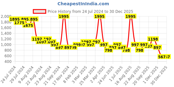 myntra.com Athom Living Maroon & White 5 Pieces Printed Cotton 210 GSM Bath Towels athom living Price History Graph from 24 Jul 2024 to 30 Dec 2025