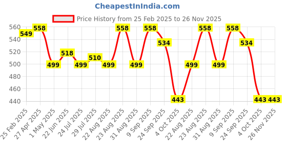 myntra.com Athom Living Marvel Multicoloured Avengers Print Square Cushion With Cover marvel Price History Graph from 25 Feb 2025 to 26 Nov 2025