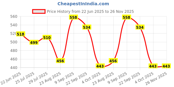 myntra.com Athom Living Marvel Multicoloured Avengers Printed Square Cushion With Cover marvel Price History Graph from 22 Jun 2025 to 26 Nov 2025