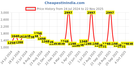 myntra.com Athom Living Mauve 3 Pieces Cotton 380 GSM Bath Towels athom living Price History Graph from 24 Jul 2024 to 22 Nov 2025