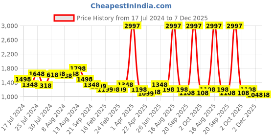 myntra.com Athom Living Mauve & Mustard 3 Pieces Striped 400 GSM Cotton Bath Towels athom living Price History Graph from 17 Jul 2024 to 7 Dec 2025