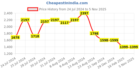 myntra.com Athom Living Mauve Blue 4 Pieces Cotton 380 GSM Bath Towels athom living Price History Graph from 24 Jul 2024 to 4 Nov 2025