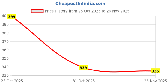 myntra.com Athom Living Multicoloured 2 Cotton 210 GSM Bath Towel athom living Price History Graph from 25 Oct 2025 to 26 Nov 2025
