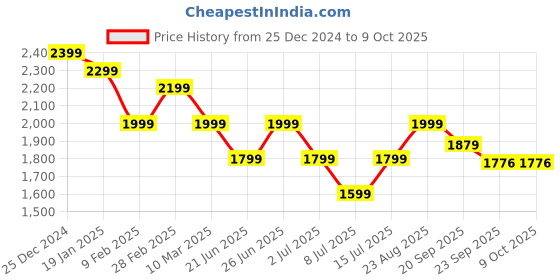 myntra.com Athom Living Multicoloured 350 GSM Single Bed Core athom living Price History Graph from 25 Dec 2024 to 9 Oct 2025