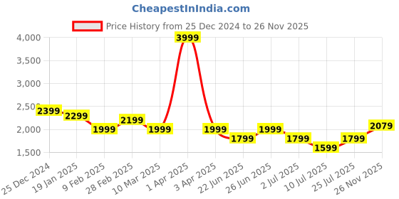 myntra.com Athom Living Multicoloured 350 GSM Single Bed Core athom living Price History Graph from 25 Dec 2024 to 26 Nov 2025