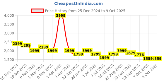 myntra.com Athom Living Multicoloured 350 GSM Single Bed Core athom living Price History Graph from 25 Dec 2024 to 9 Oct 2025