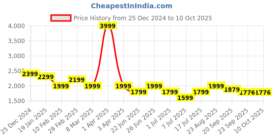 myntra.com Athom Living Multicoloured 350 GSM Single Bed Core athom living Price History Graph from 25 Dec 2024 to 9 Oct 2025