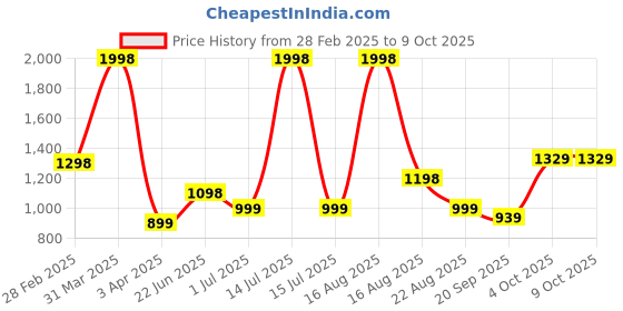 myntra.com Athom Living Multicoloured & Multicoloured 2 Cotton 350 GSM Bath Towel athom living Price History Graph from 28 Feb 2025 to 9 Oct 2025