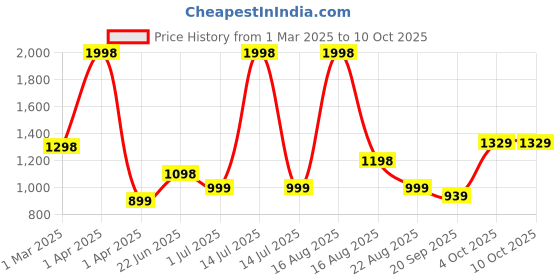 myntra.com Athom Living Multicoloured & Multicoloured 2 Printed Cotton 350 GSM Bath Towel athom living Price History Graph from 1 Mar 2025 to 9 Oct 2025