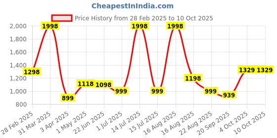 myntra.com Athom Living Multicoloured & Multicoloured 2 Printed Cotton 350 GSM Bath Towel athom living Price History Graph from 28 Feb 2025 to 10 Oct 2025