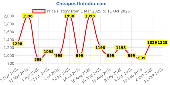 myntra.com Athom Living Multicoloured & Multicoloured 2 Printed Cotton 350 GSM Bath Towel athom living Price History Graph from 1 Mar 2025 to 11 Oct 2025
