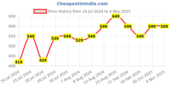 myntra.com Athom Living Navy Blue Cotton 380 GSM Bath Towel athom living Price History Graph from 24 Jul 2024 to 2 Nov 2025