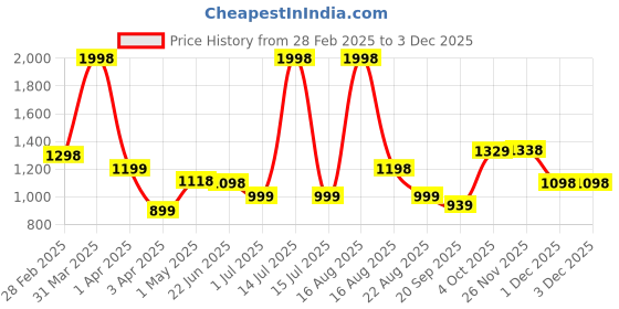 myntra.com Athom Living Orange & Brown 2 Printed Cotton 350 GSM Bath Towel athom living Price History Graph from 28 Feb 2025 to 1 Dec 2025