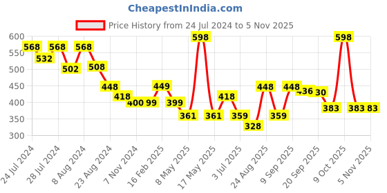 myntra.com Athom Living Orange & White 2 Pieces Checked Cotton 150 GSM Bath Towel athom living Price History Graph from 24 Jul 2024 to 4 Nov 2025