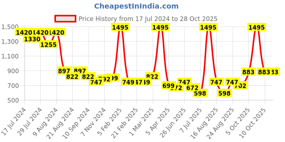 myntra.com Athom Living Orange & White 5 Pieces Checked Cotton 150 GSM Bath Towels athom living Price History Graph from 17 Jul 2024 to 28 Oct 2025