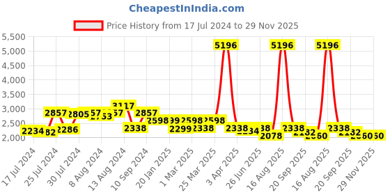 myntra.com Athom Living Peach 4 Pieces Cotton Bath Towels athom living Price History Graph from 17 Jul 2024 to 29 Nov 2025