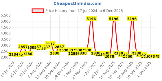 myntra.com Athom Living Peach & Grey 4 Pieces 500GSM Cotton Bath Towels athom living Price History Graph from 17 Jul 2024 to 5 Dec 2025