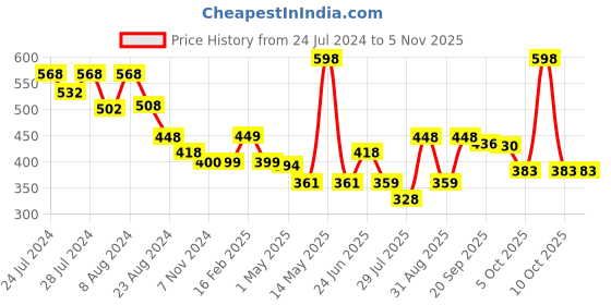 myntra.com Athom Living Pink & Blue 2 Pieces Checked Cotton 150 GSM Bath Towels athom living Price History Graph from 24 Jul 2024 to 2 Nov 2025
